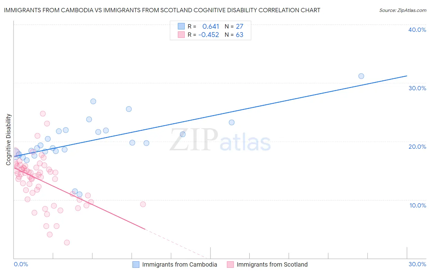 Immigrants from Cambodia vs Immigrants from Scotland Cognitive Disability