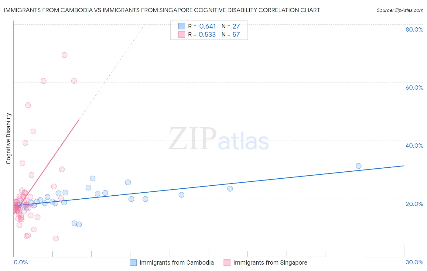 Immigrants from Cambodia vs Immigrants from Singapore Cognitive Disability