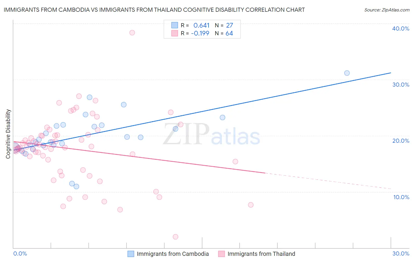 Immigrants from Cambodia vs Immigrants from Thailand Cognitive Disability