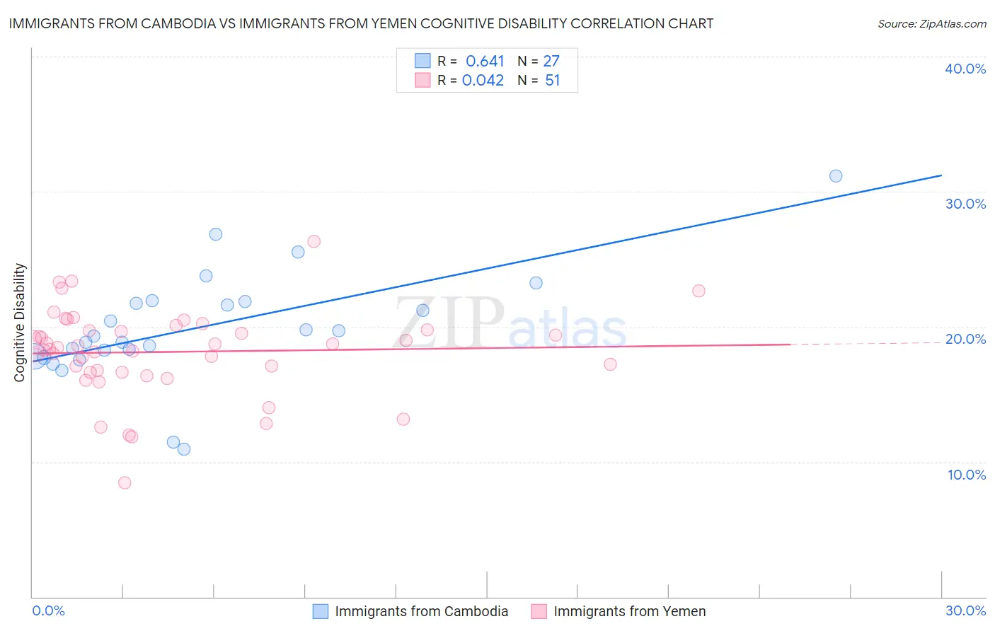 Immigrants from Cambodia vs Immigrants from Yemen Cognitive Disability