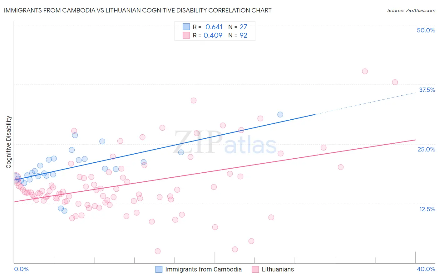 Immigrants from Cambodia vs Lithuanian Cognitive Disability