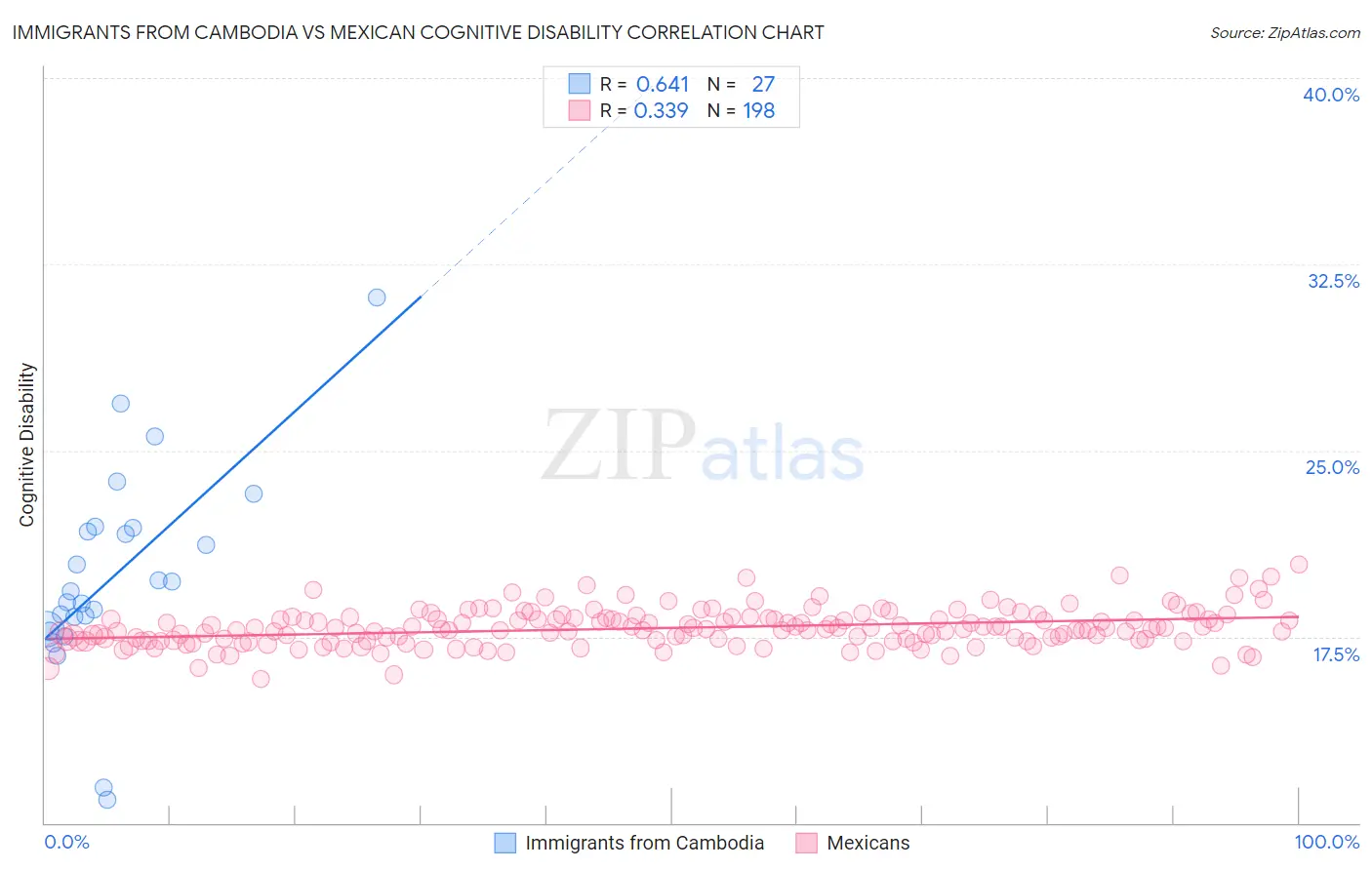 Immigrants from Cambodia vs Mexican Cognitive Disability