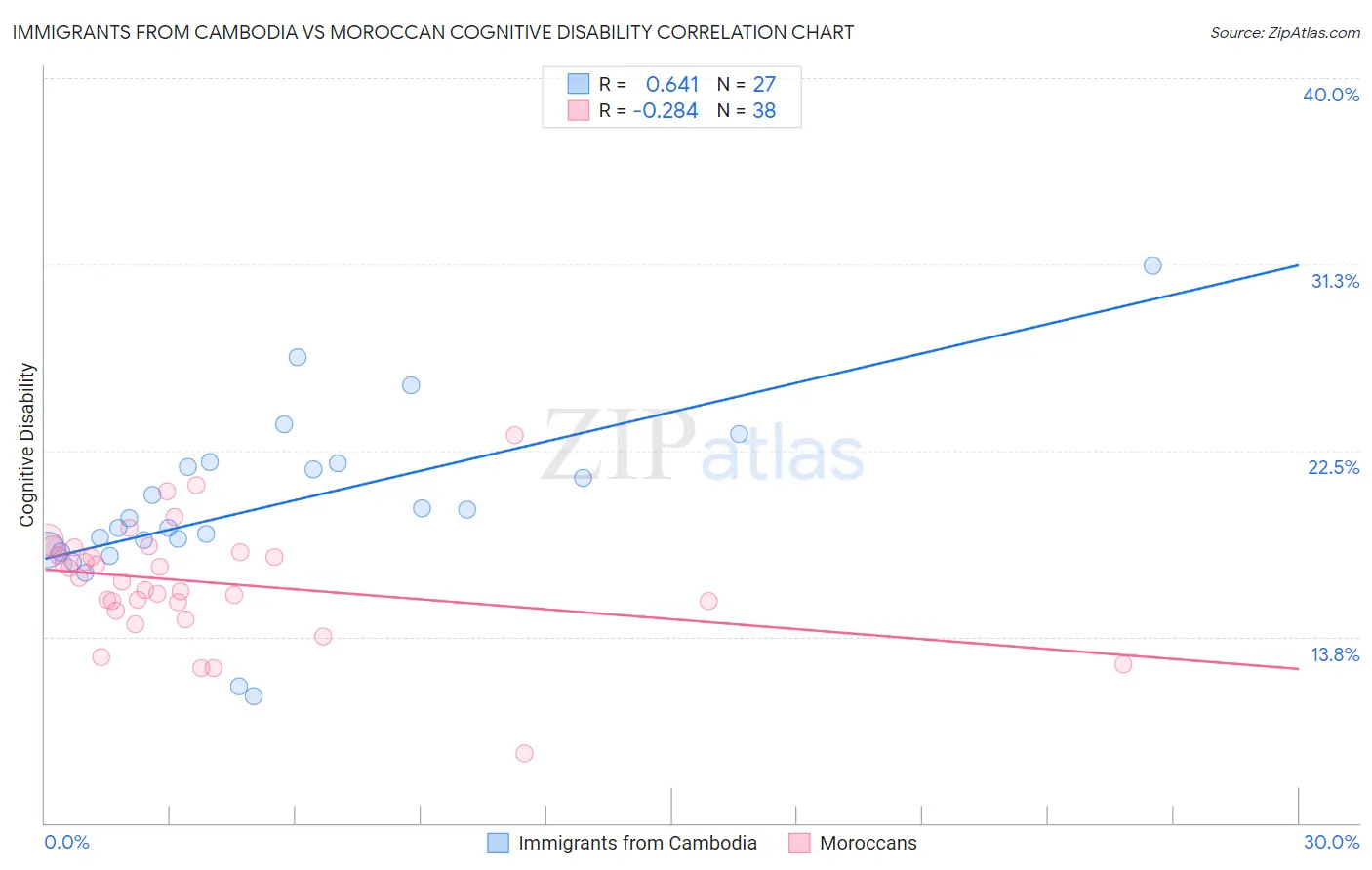 Immigrants from Cambodia vs Moroccan Cognitive Disability