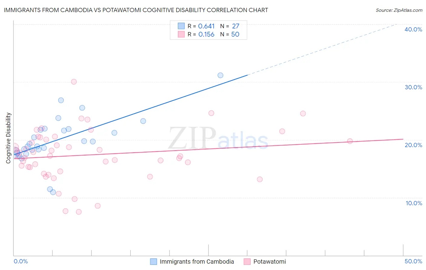 Immigrants from Cambodia vs Potawatomi Cognitive Disability