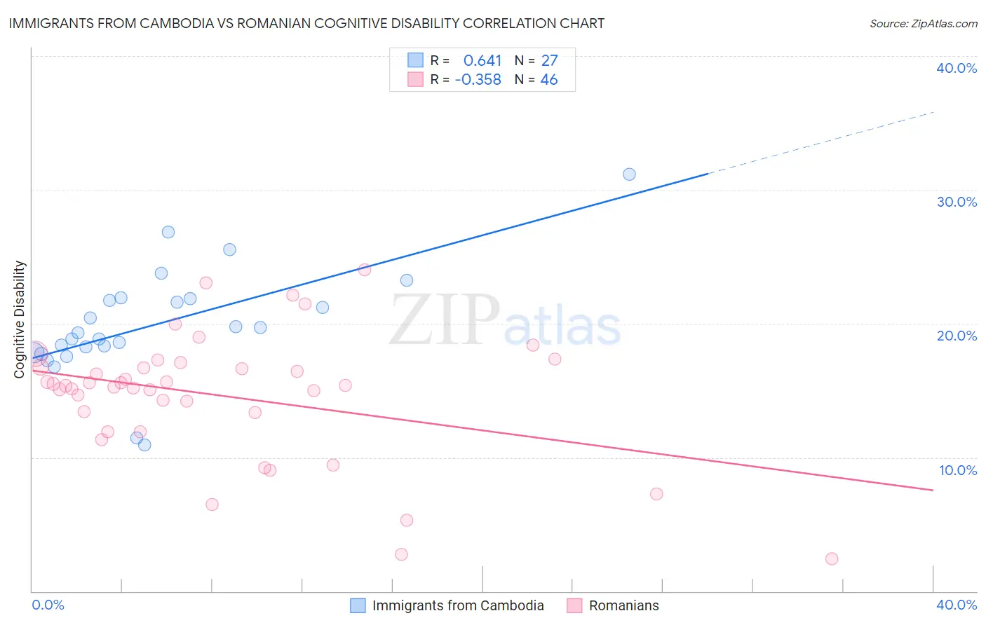 Immigrants from Cambodia vs Romanian Cognitive Disability