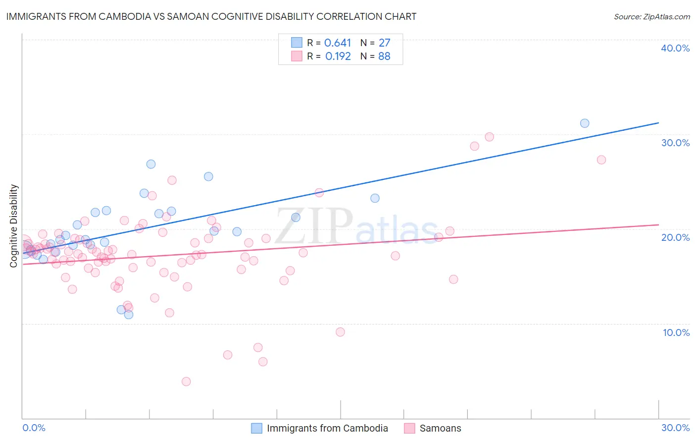 Immigrants from Cambodia vs Samoan Cognitive Disability