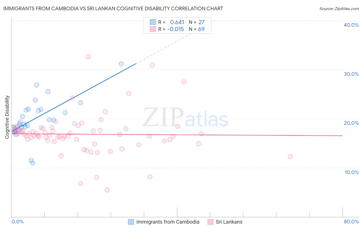 Immigrants from Cambodia vs Sri Lankan Cognitive Disability