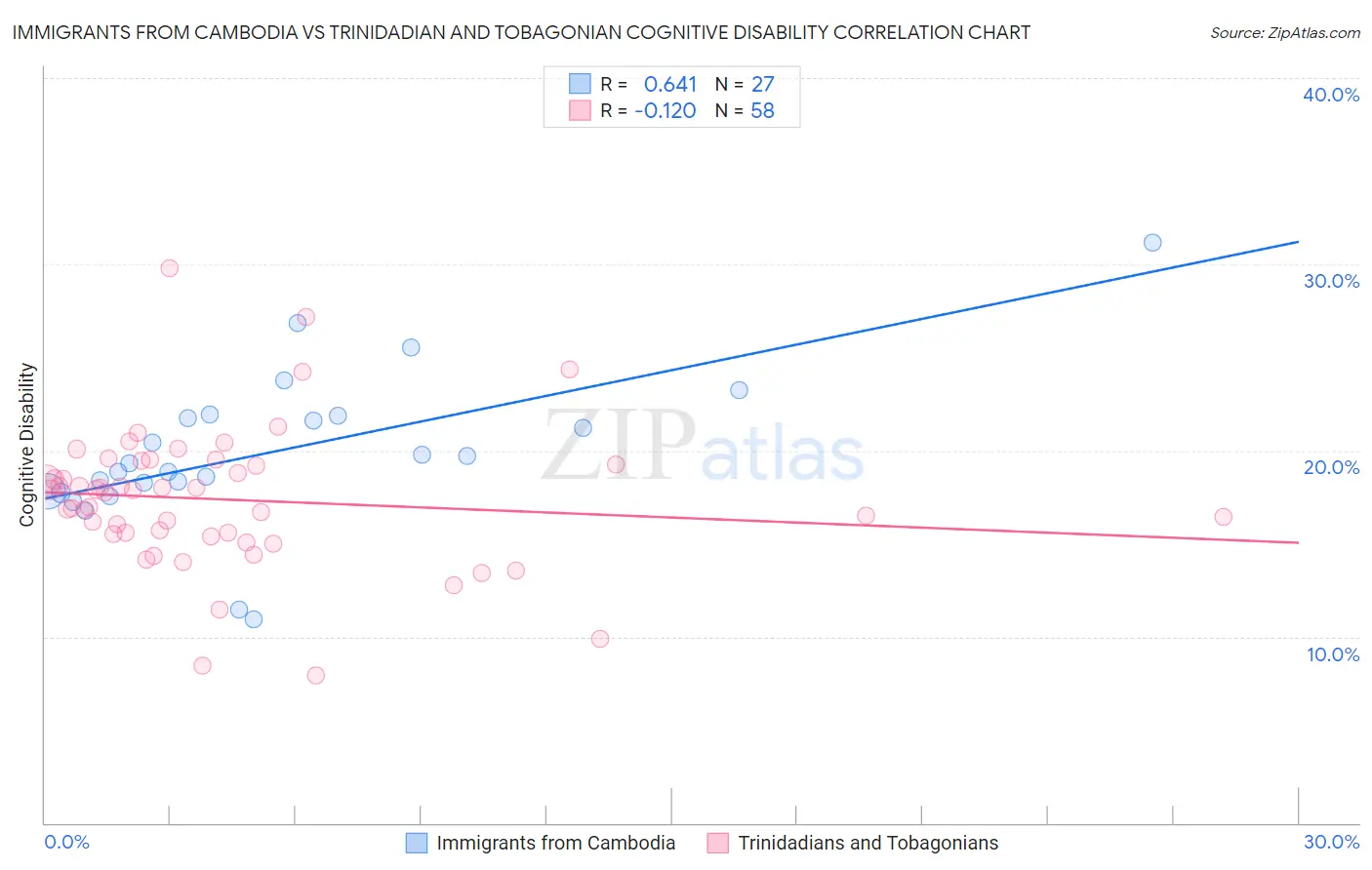 Immigrants from Cambodia vs Trinidadian and Tobagonian Cognitive Disability