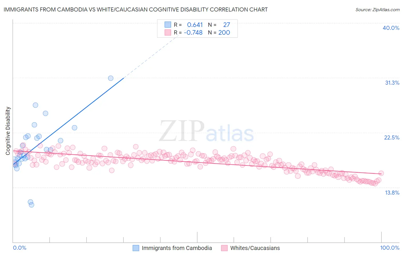 Immigrants from Cambodia vs White/Caucasian Cognitive Disability