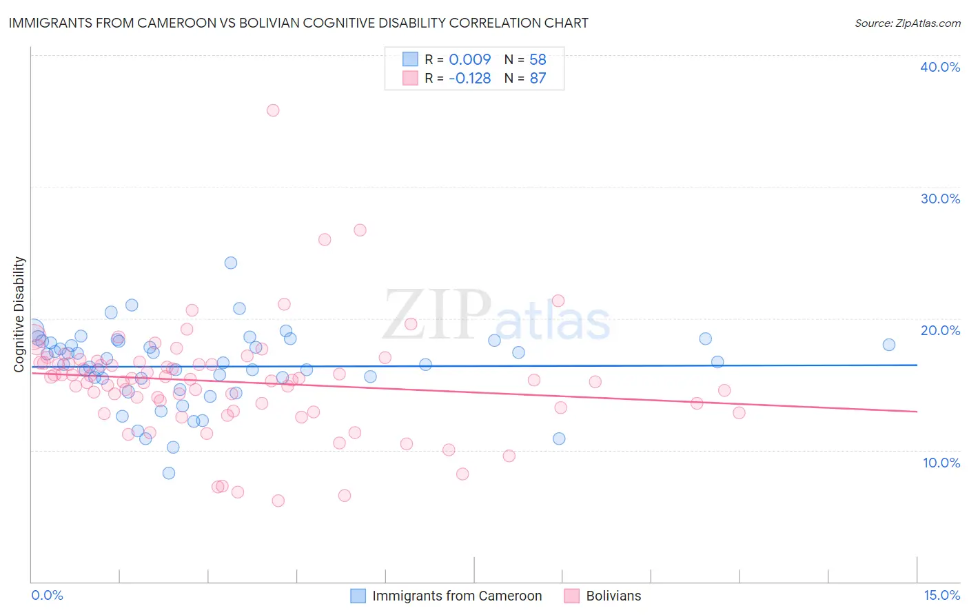 Immigrants from Cameroon vs Bolivian Cognitive Disability