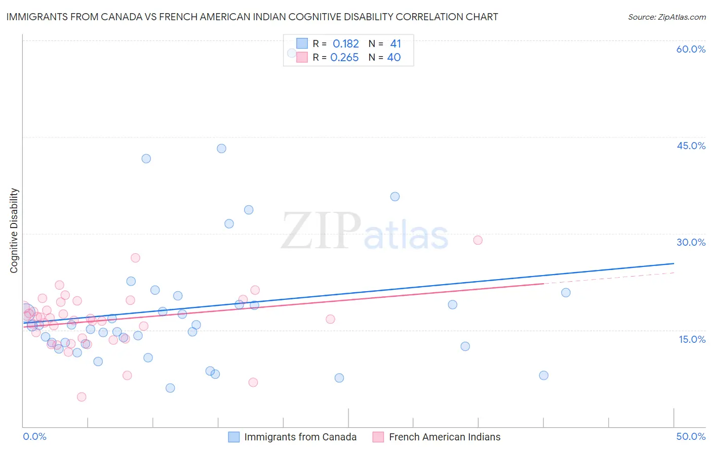 Immigrants from Canada vs French American Indian Cognitive Disability