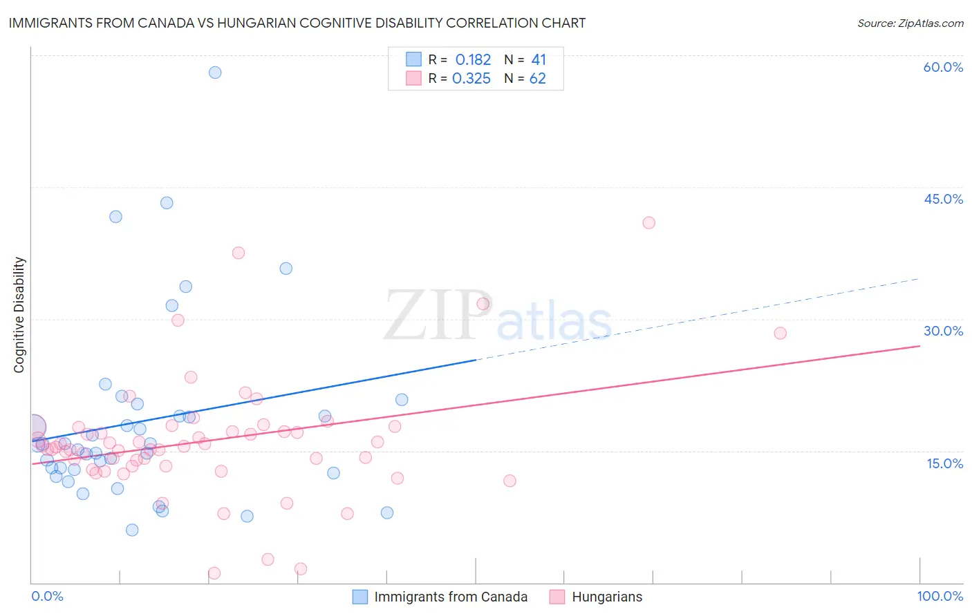 Immigrants from Canada vs Hungarian Cognitive Disability