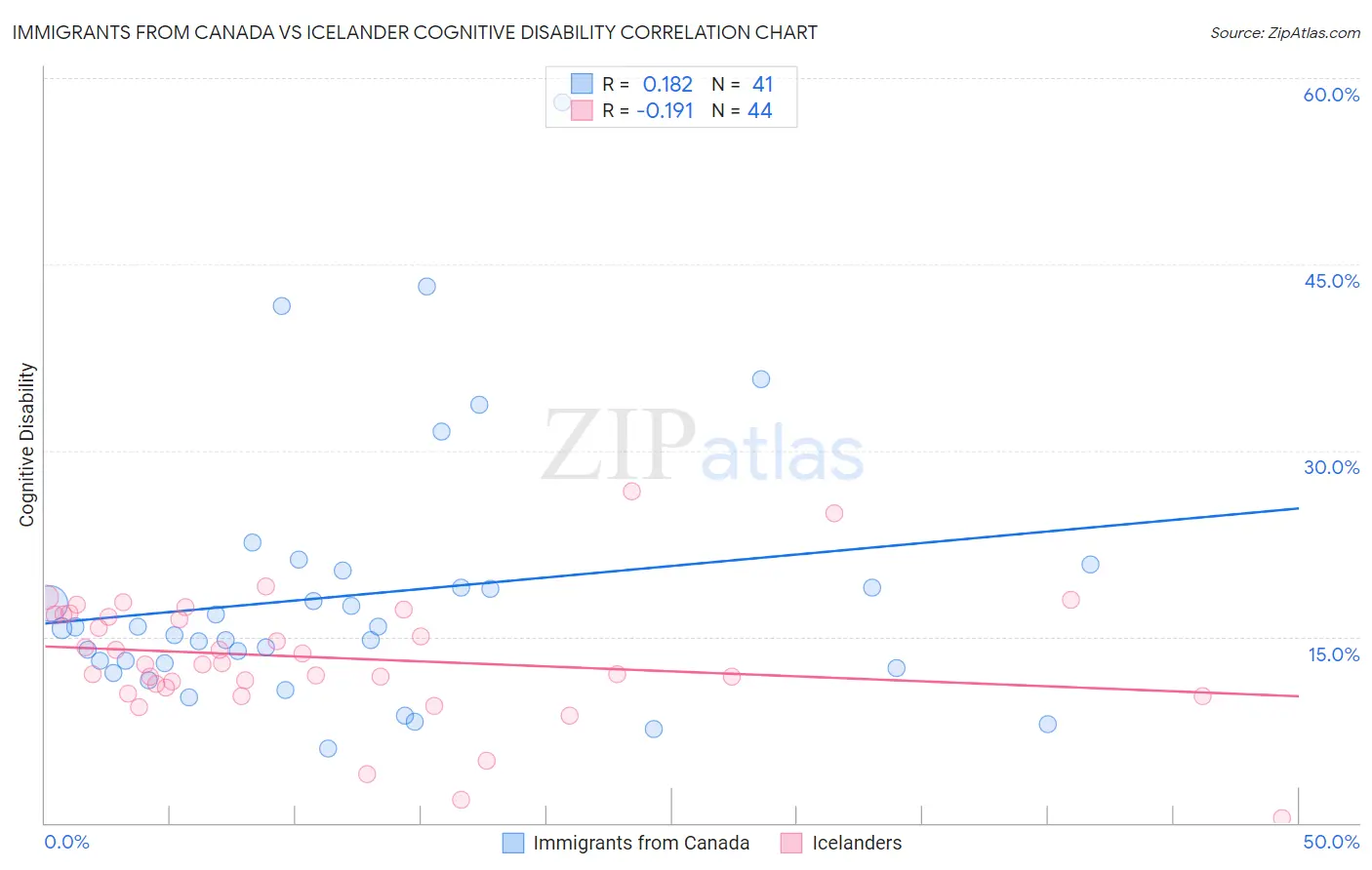 Immigrants from Canada vs Icelander Cognitive Disability