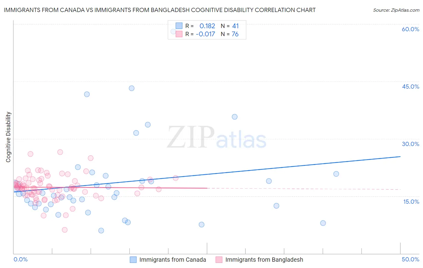 Immigrants from Canada vs Immigrants from Bangladesh Cognitive Disability