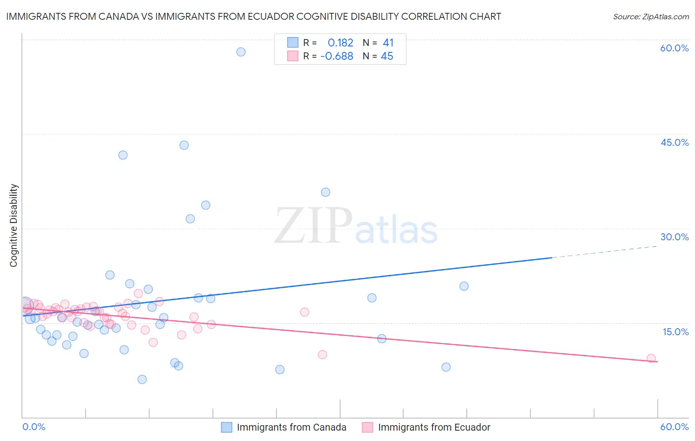 Immigrants from Canada vs Immigrants from Ecuador Cognitive Disability