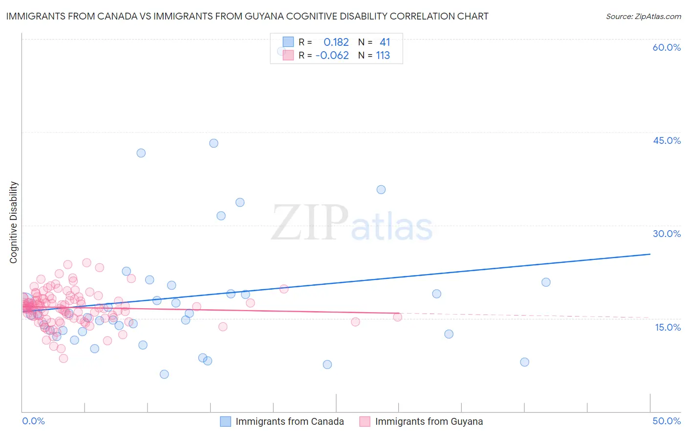 Immigrants from Canada vs Immigrants from Guyana Cognitive Disability