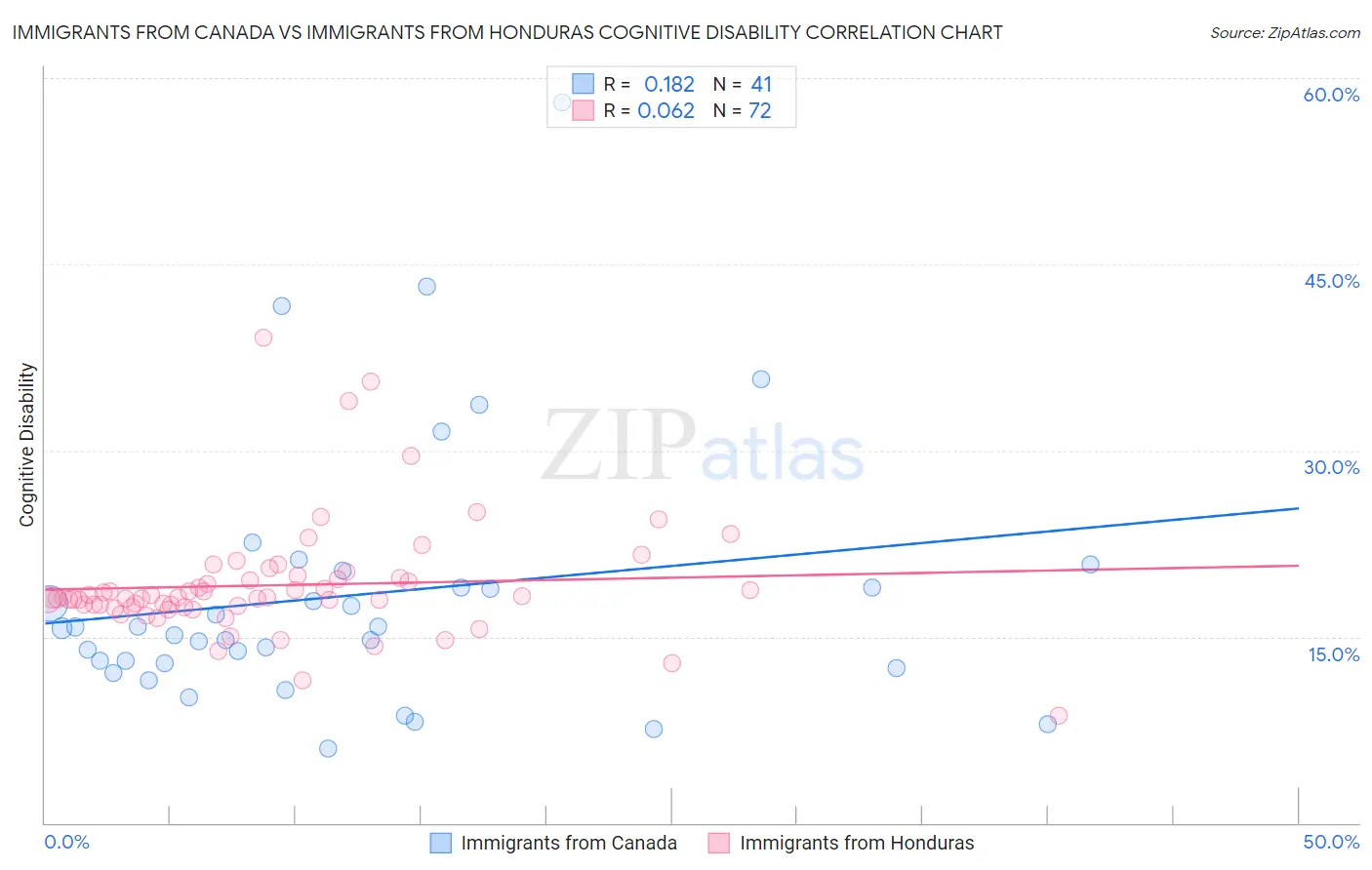 Immigrants from Canada vs Immigrants from Honduras Cognitive Disability