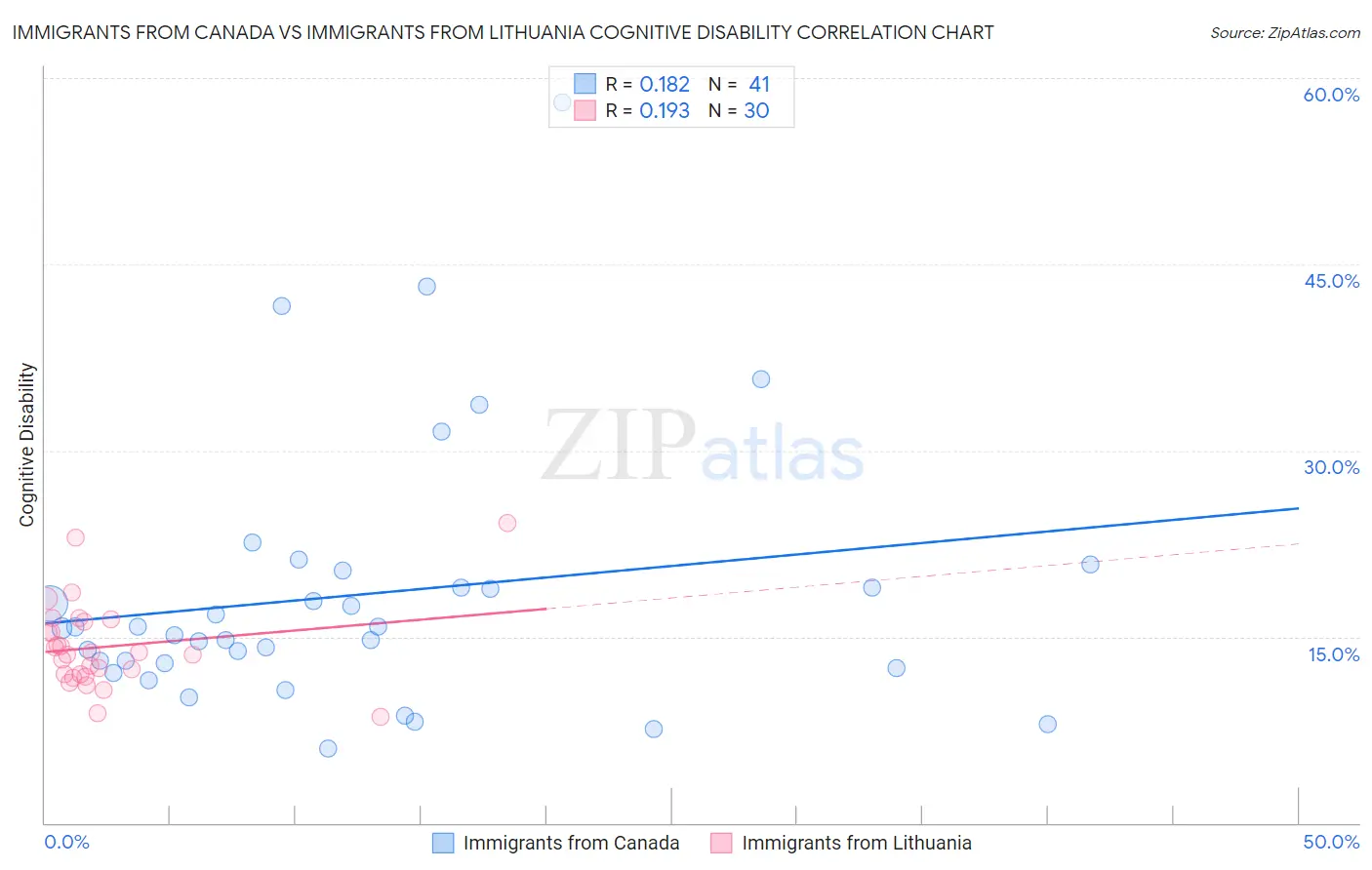 Immigrants from Canada vs Immigrants from Lithuania Cognitive Disability