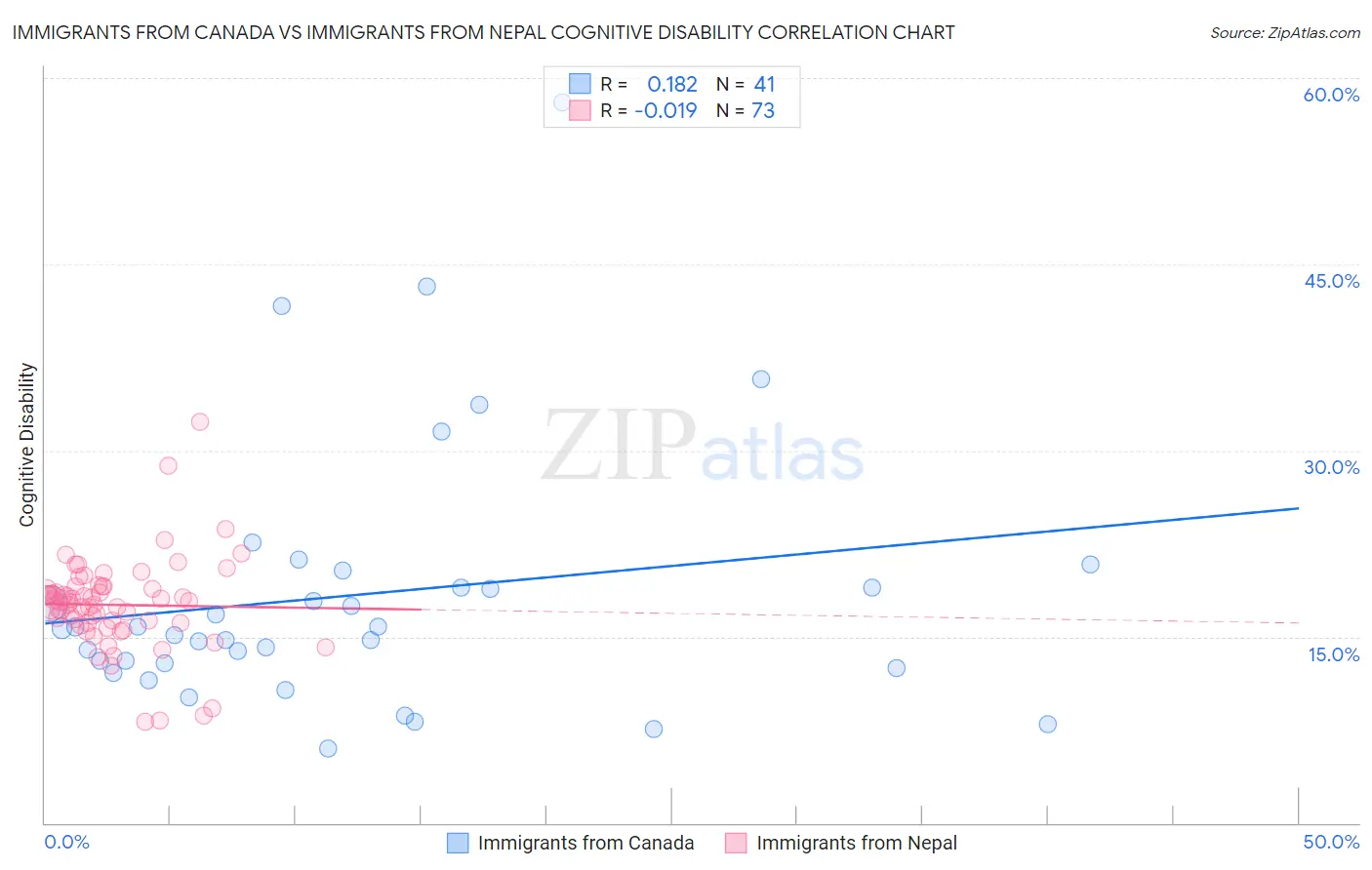 Immigrants from Canada vs Immigrants from Nepal Cognitive Disability