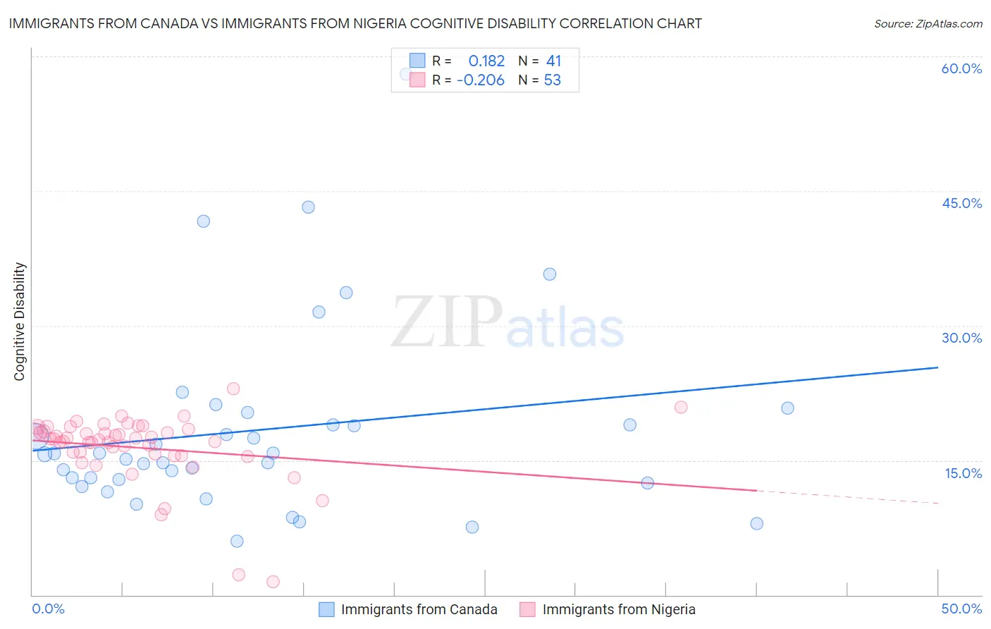 Immigrants from Canada vs Immigrants from Nigeria Cognitive Disability