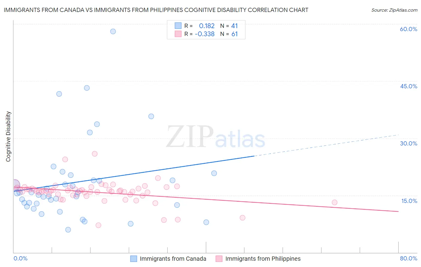 Immigrants from Canada vs Immigrants from Philippines Cognitive Disability