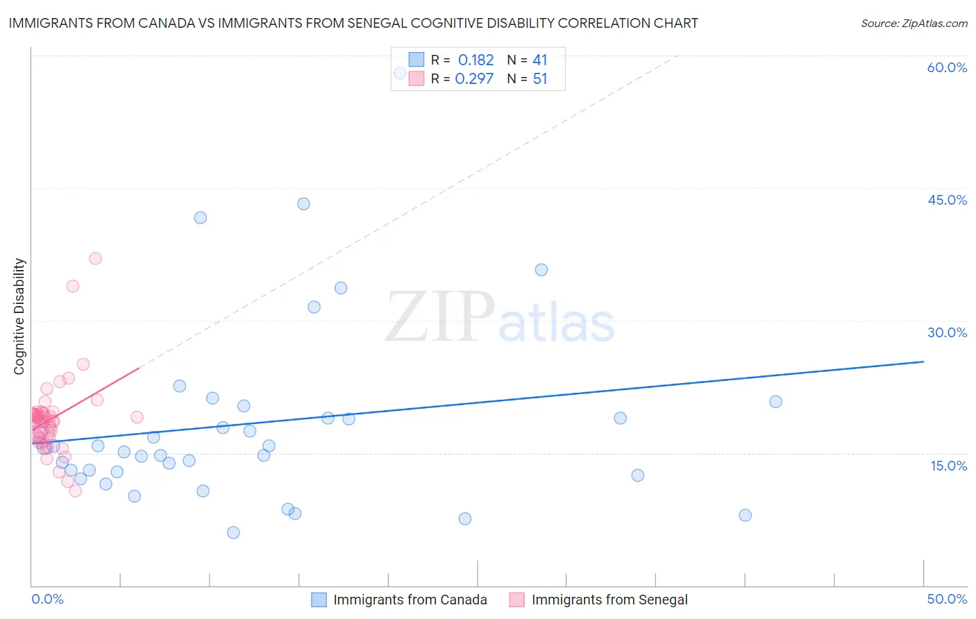 Immigrants from Canada vs Immigrants from Senegal Cognitive Disability