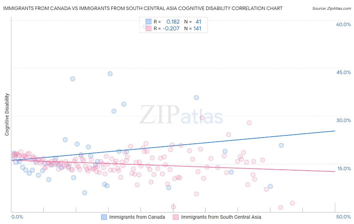 Immigrants from Canada vs Immigrants from South Central Asia Cognitive Disability