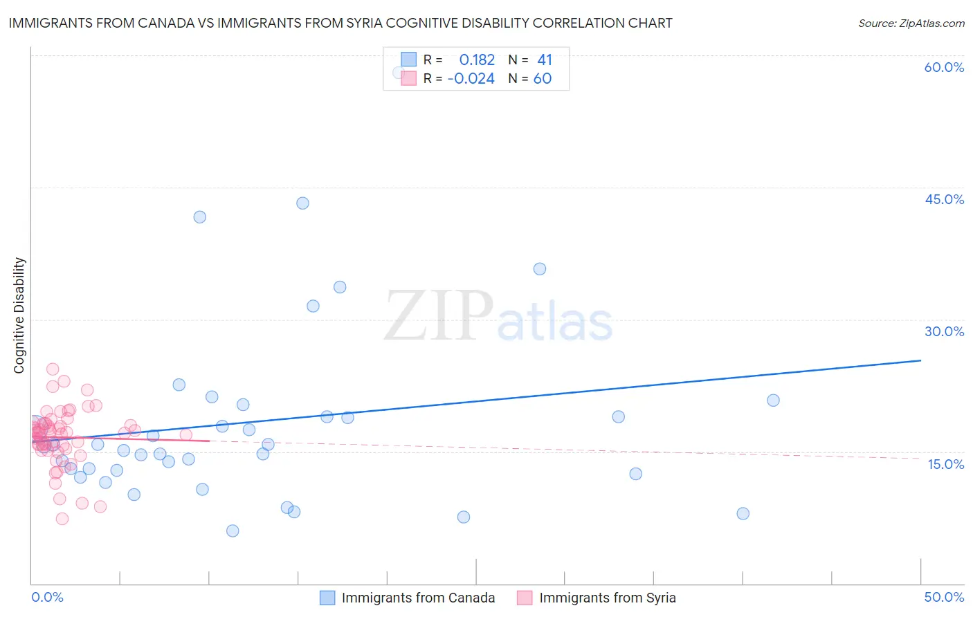 Immigrants from Canada vs Immigrants from Syria Cognitive Disability