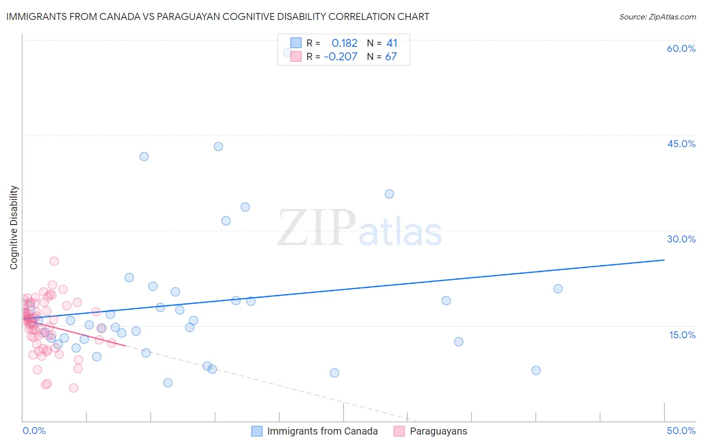 Immigrants from Canada vs Paraguayan Cognitive Disability