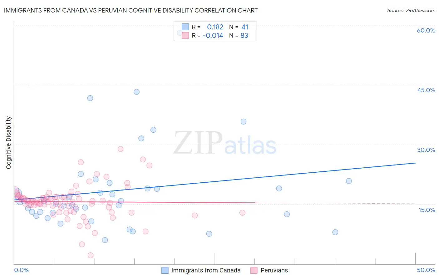 Immigrants from Canada vs Peruvian Cognitive Disability