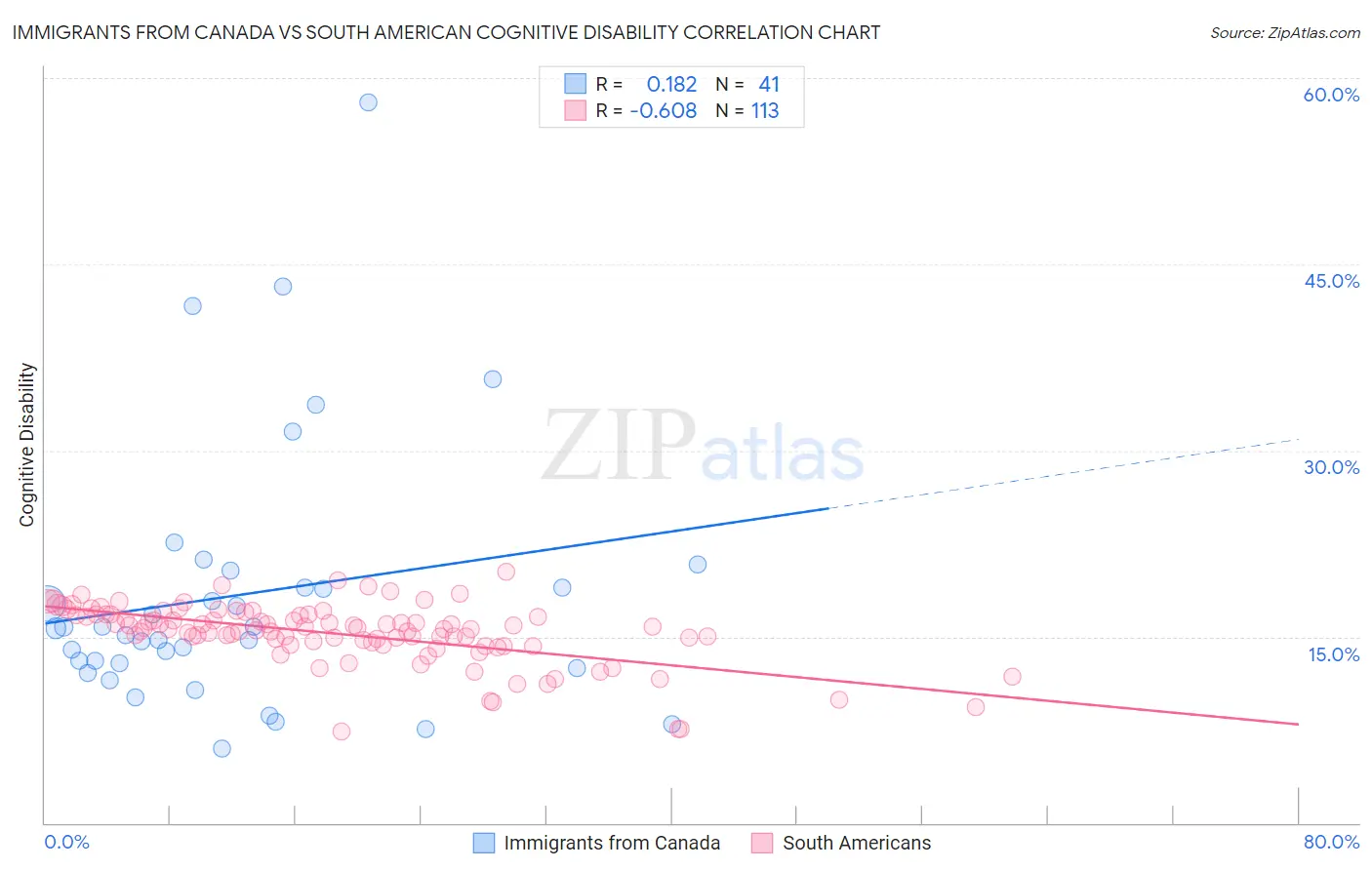 Immigrants from Canada vs South American Cognitive Disability