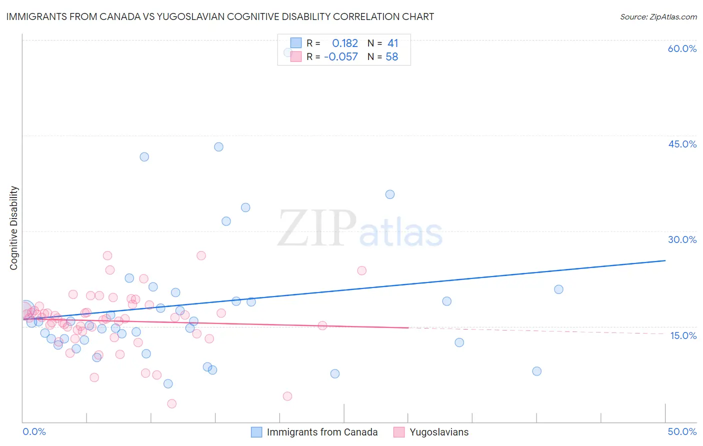 Immigrants from Canada vs Yugoslavian Cognitive Disability