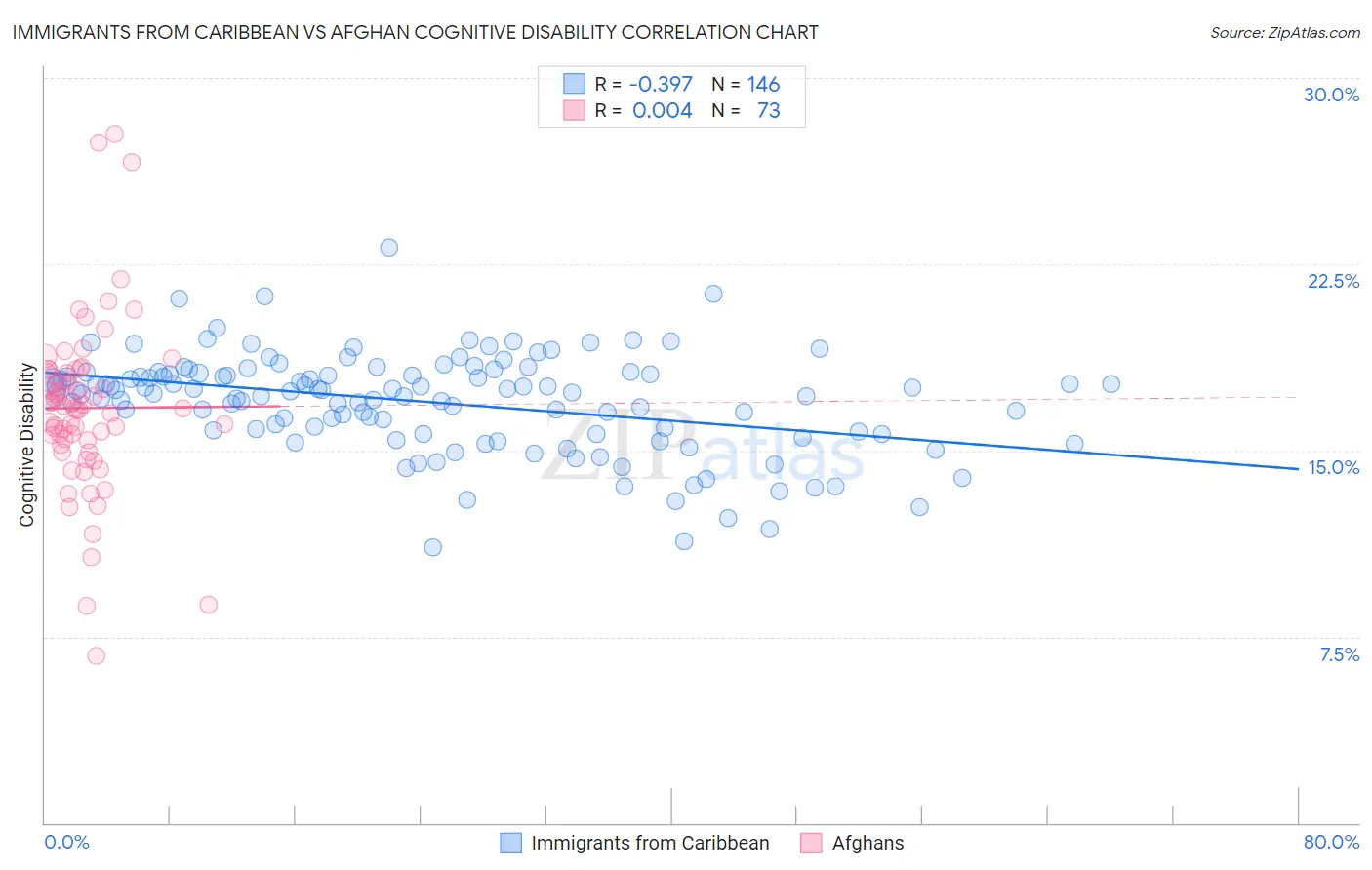 Immigrants from Caribbean vs Afghan Cognitive Disability