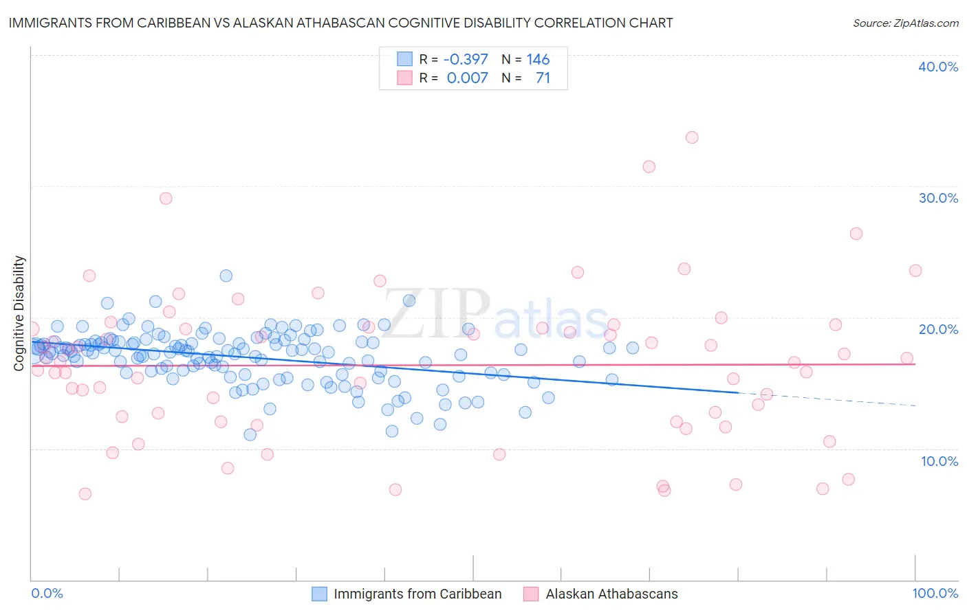 Immigrants from Caribbean vs Alaskan Athabascan Cognitive Disability