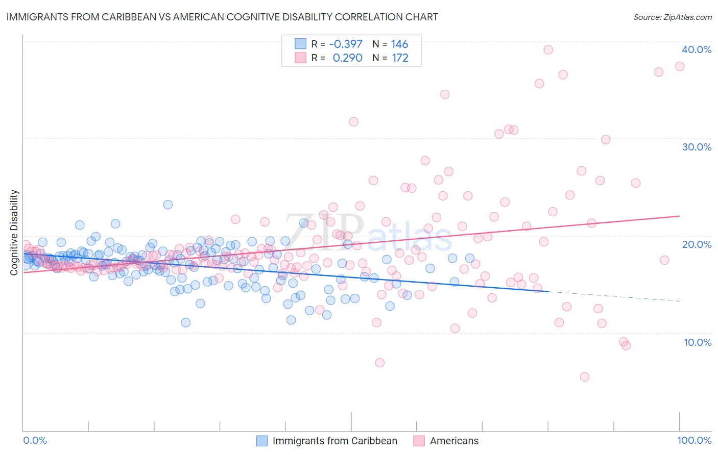 Immigrants from Caribbean vs American Cognitive Disability