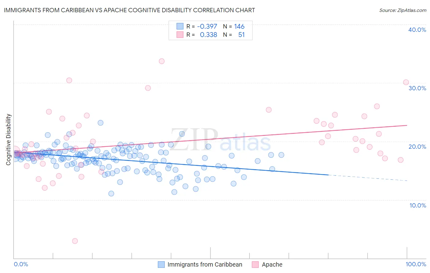 Immigrants from Caribbean vs Apache Cognitive Disability