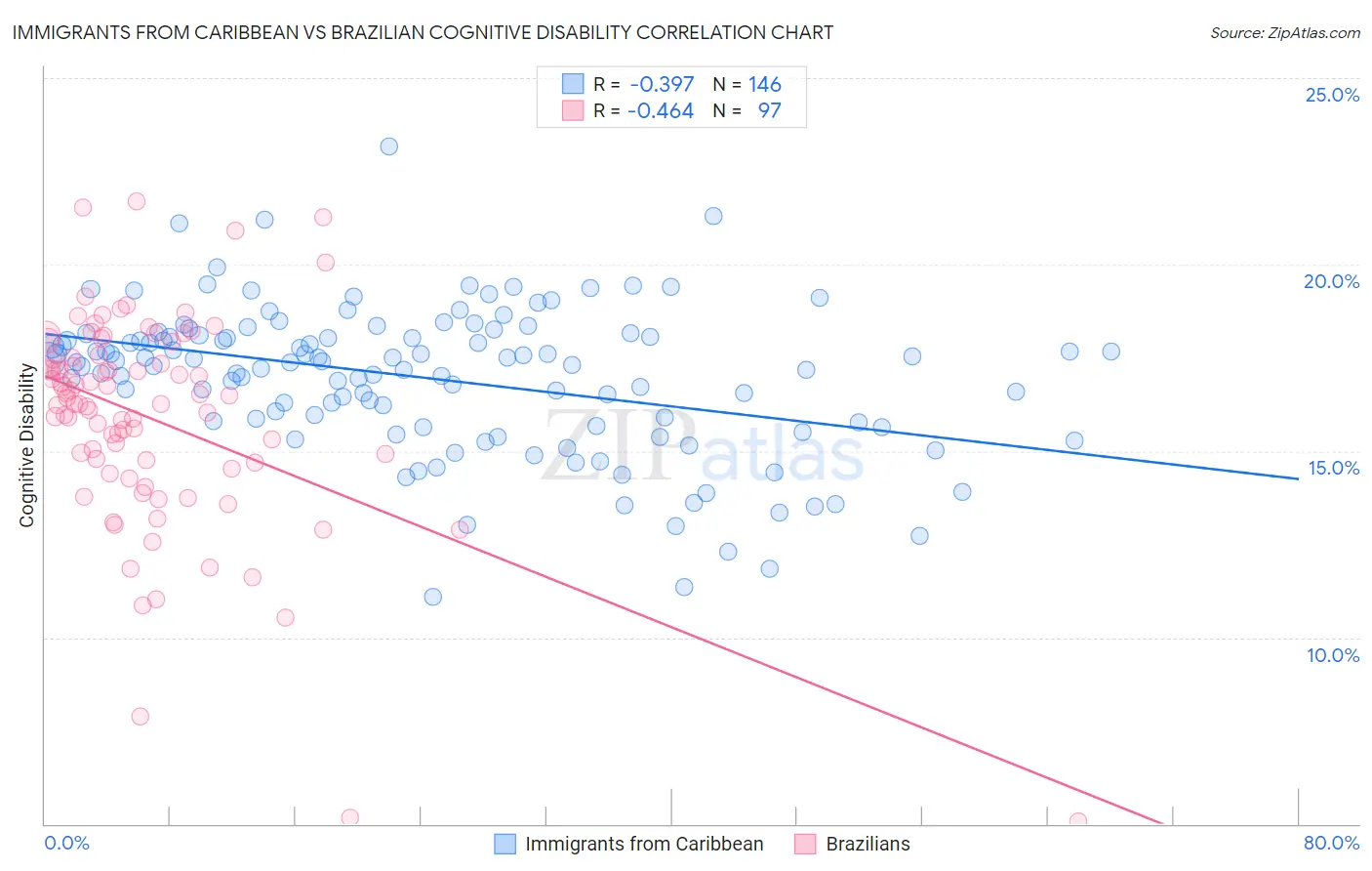 Immigrants from Caribbean vs Brazilian Cognitive Disability