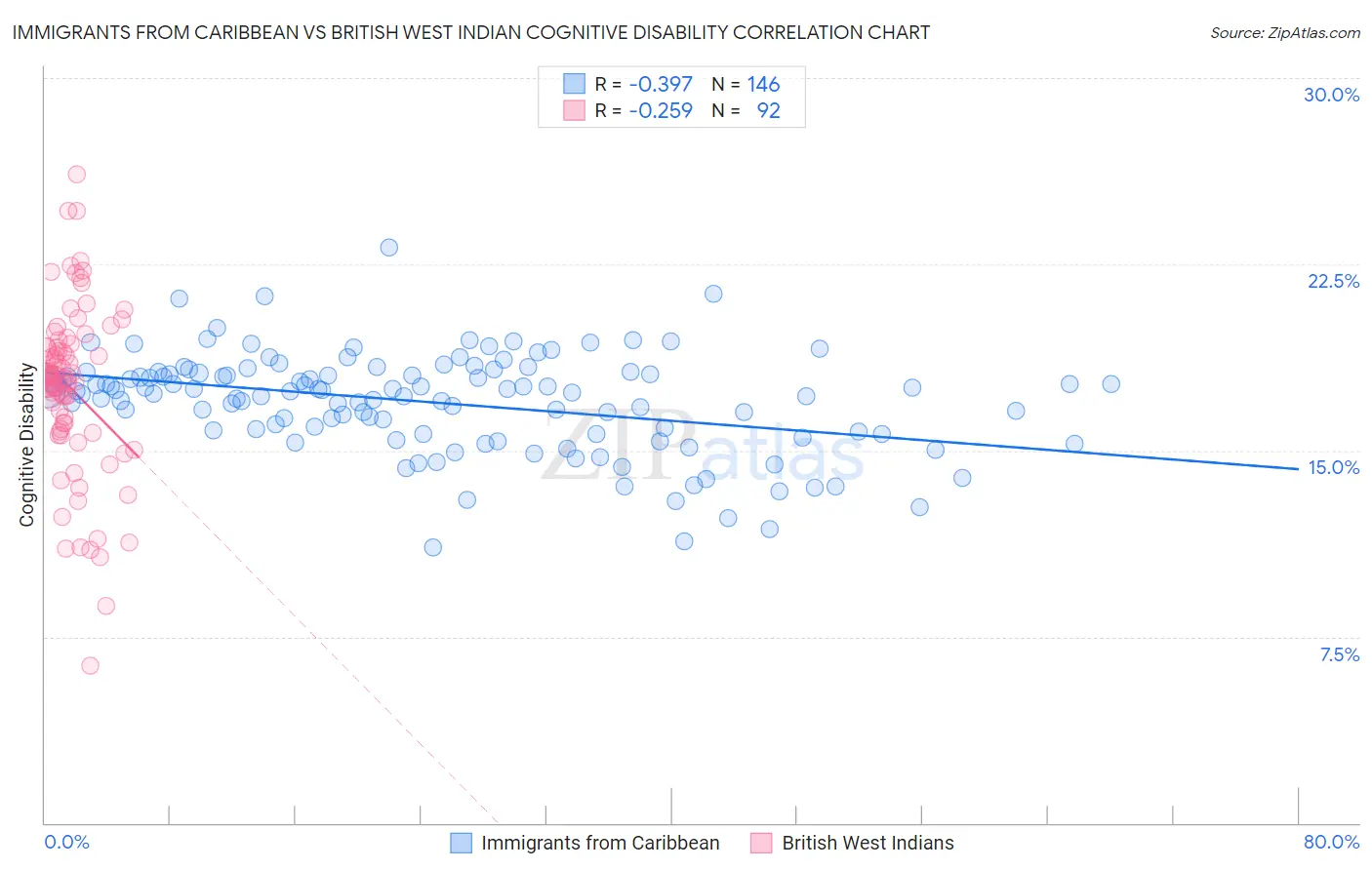 Immigrants from Caribbean vs British West Indian Cognitive Disability