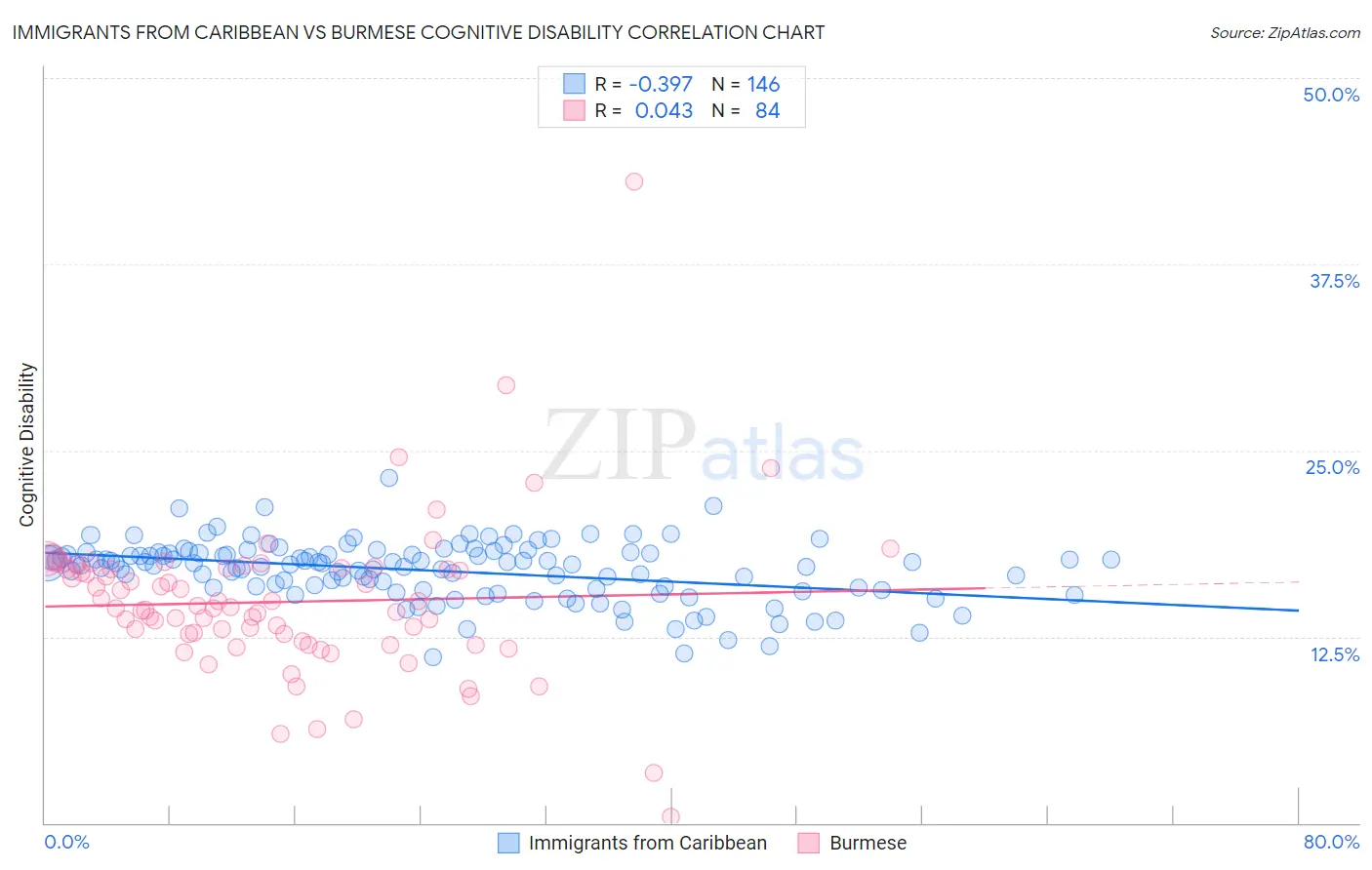 Immigrants from Caribbean vs Burmese Cognitive Disability