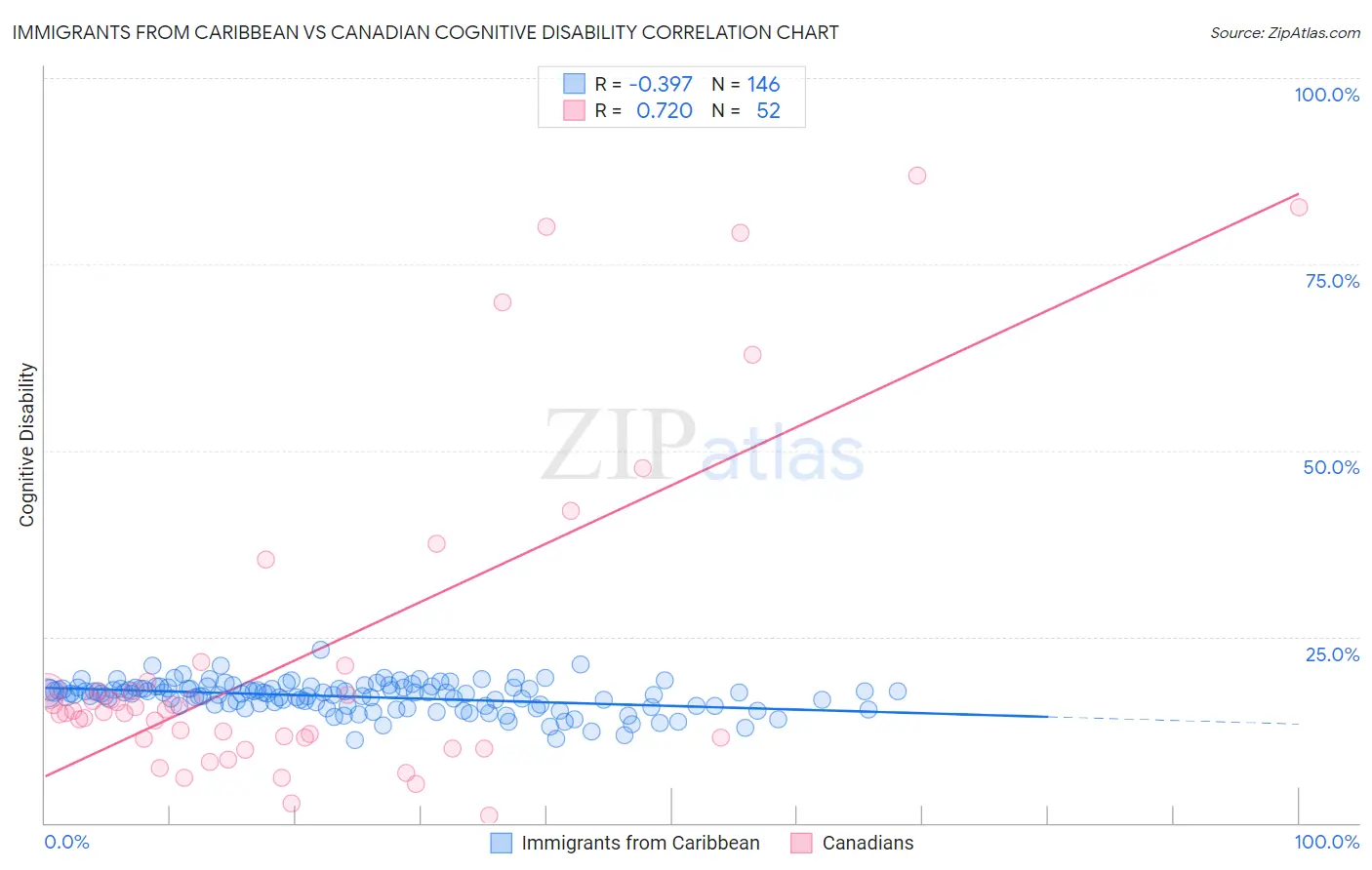 Immigrants from Caribbean vs Canadian Cognitive Disability