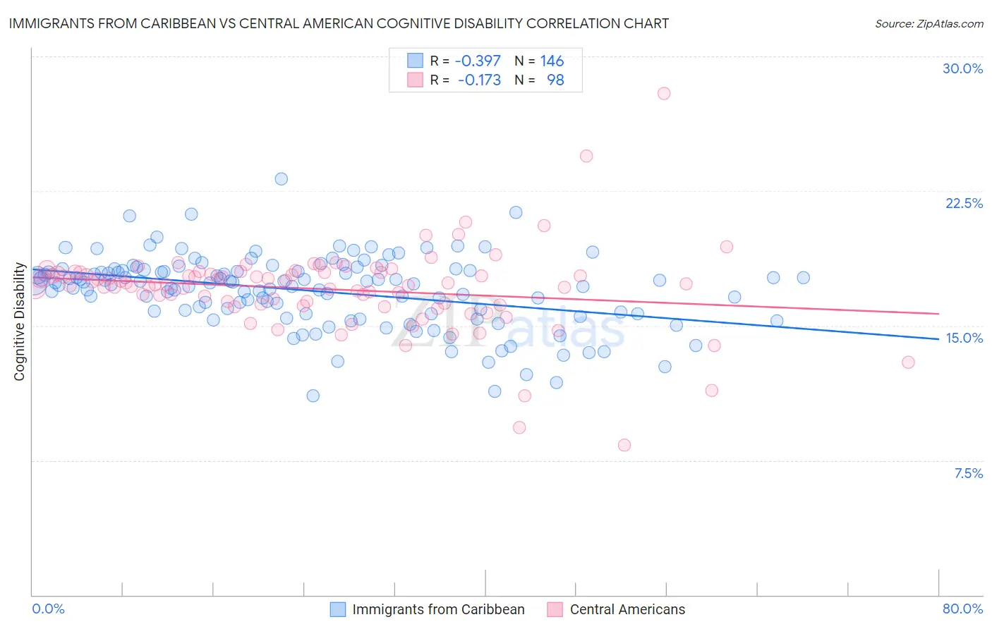 Immigrants from Caribbean vs Central American Cognitive Disability