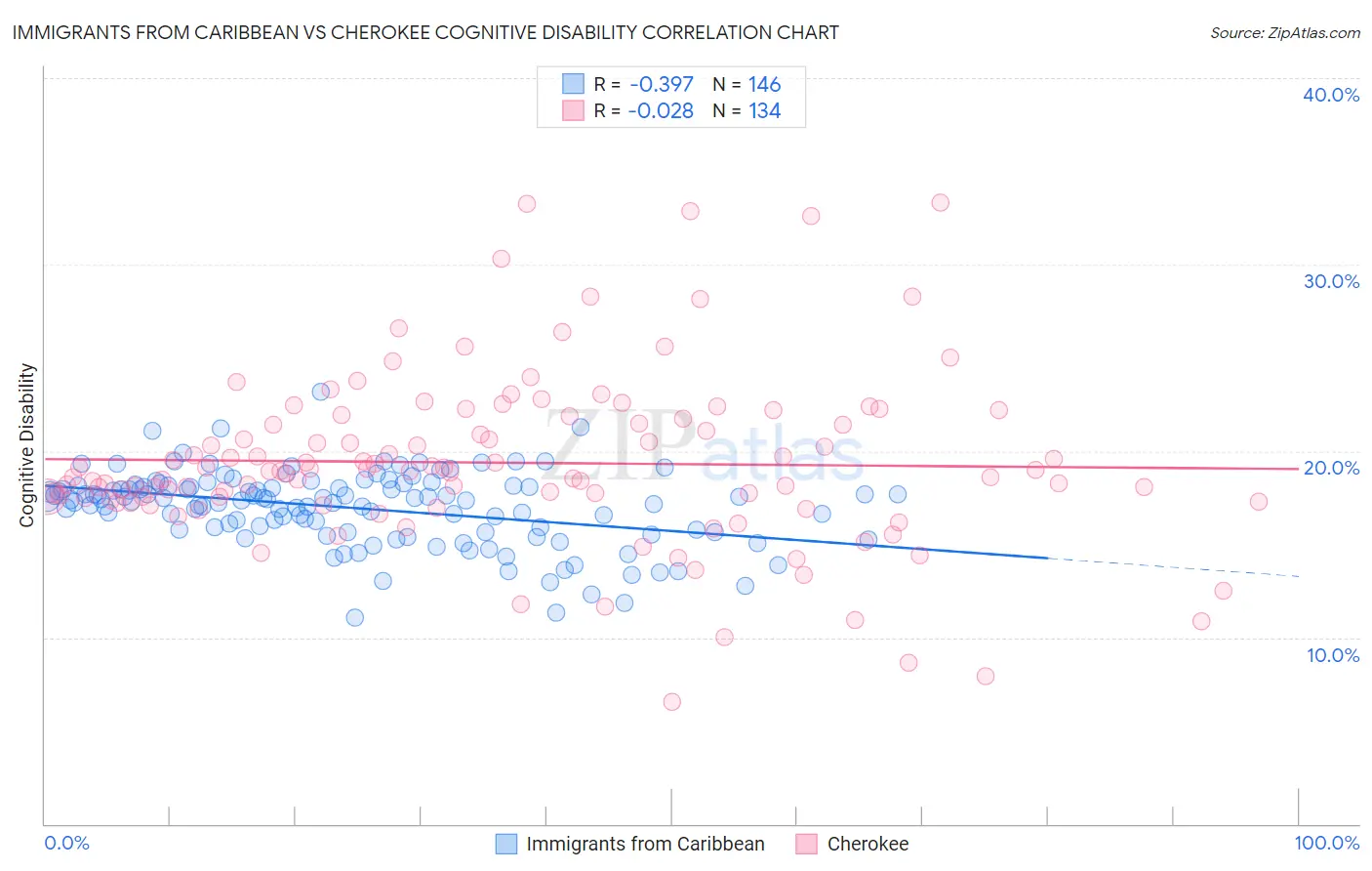 Immigrants from Caribbean vs Cherokee Cognitive Disability