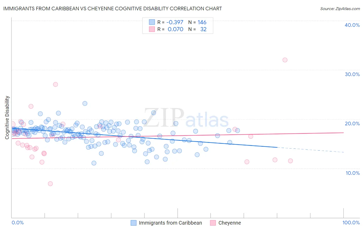 Immigrants from Caribbean vs Cheyenne Cognitive Disability