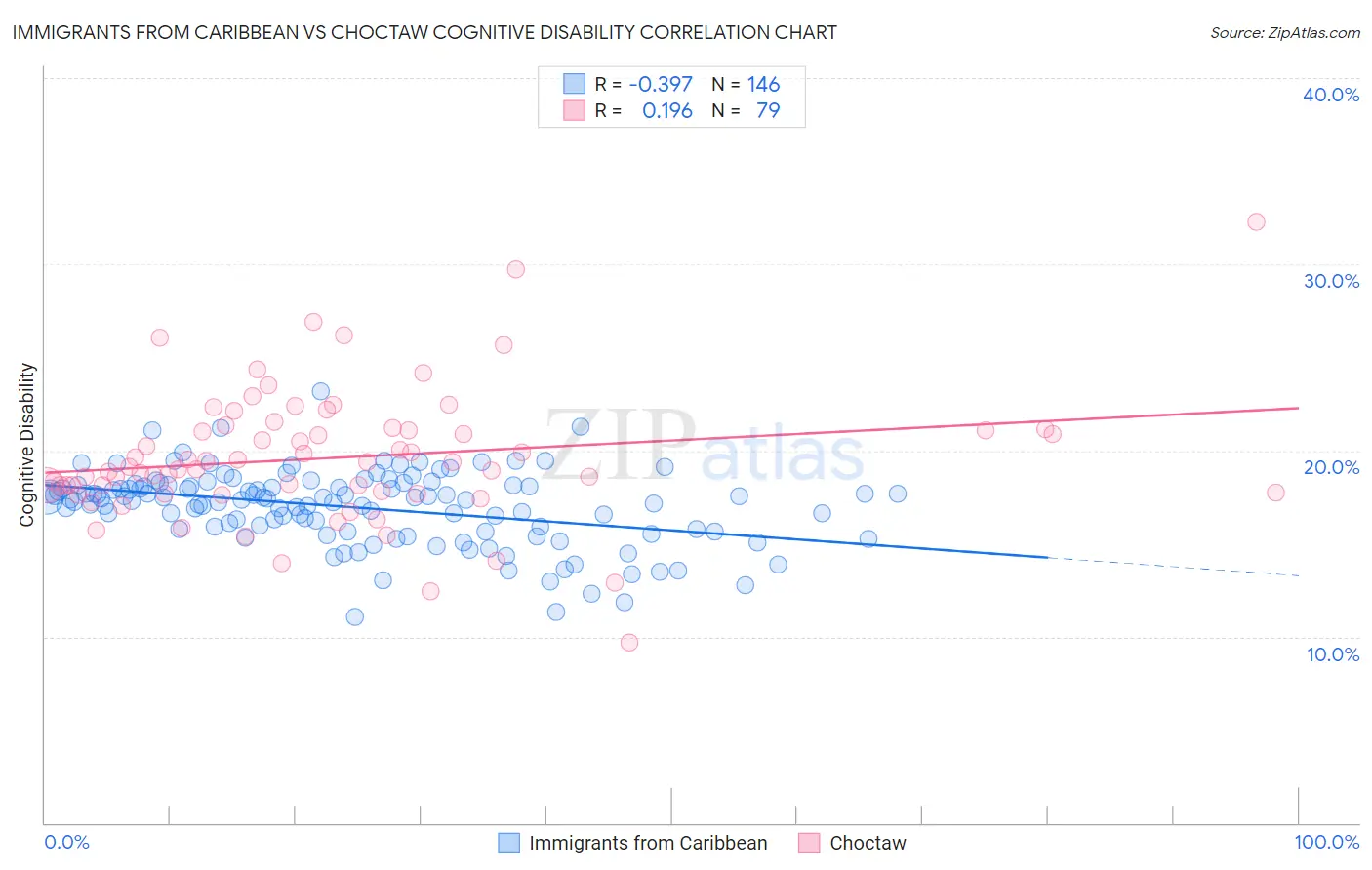 Immigrants from Caribbean vs Choctaw Cognitive Disability