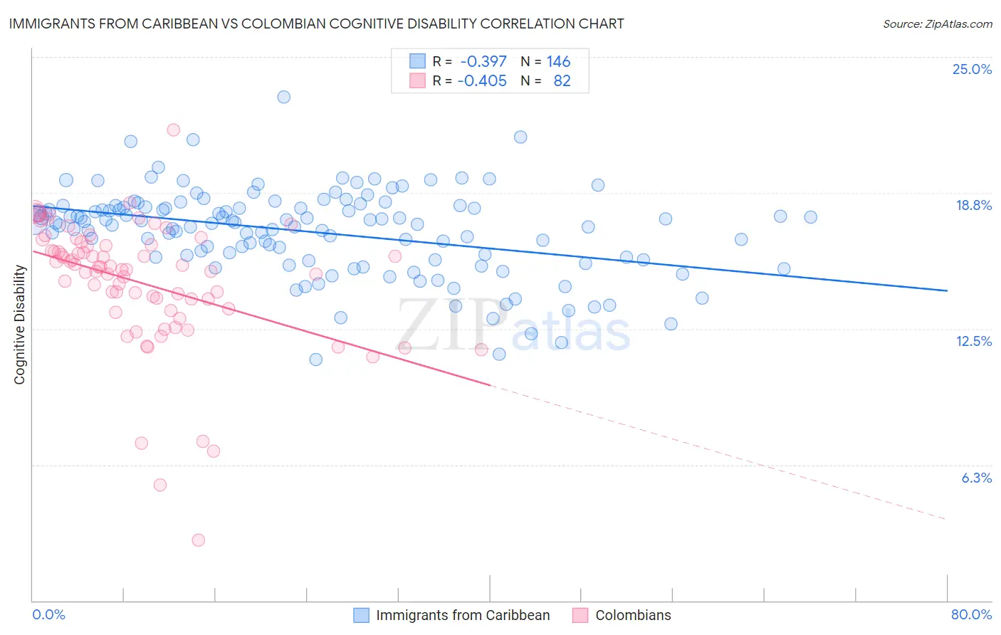 Immigrants from Caribbean vs Colombian Cognitive Disability