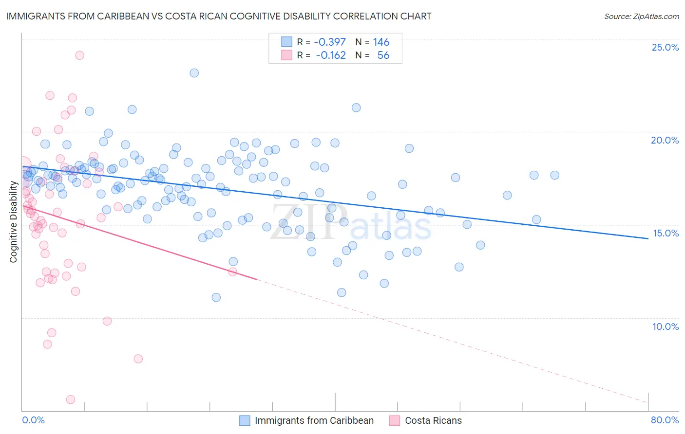 Immigrants from Caribbean vs Costa Rican Cognitive Disability