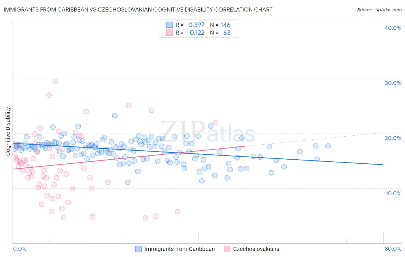 Immigrants from Caribbean vs Czechoslovakian Cognitive Disability