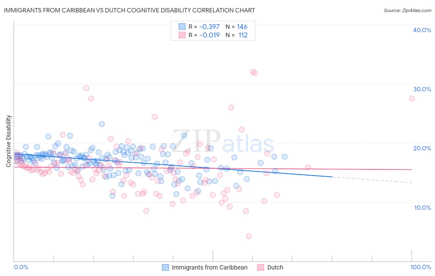 Immigrants from Caribbean vs Dutch Cognitive Disability