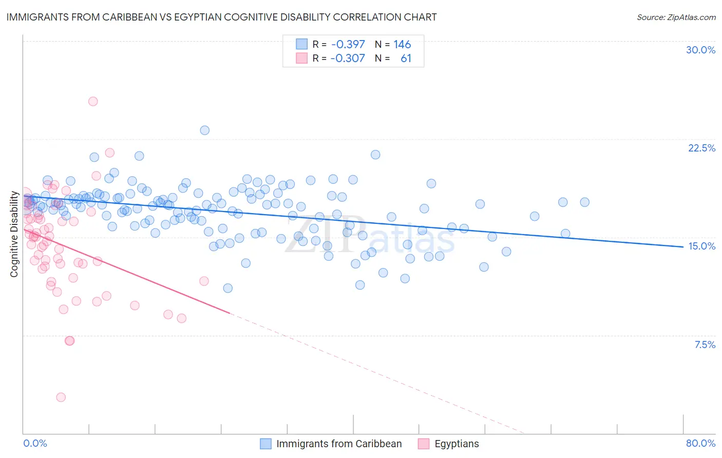 Immigrants from Caribbean vs Egyptian Cognitive Disability