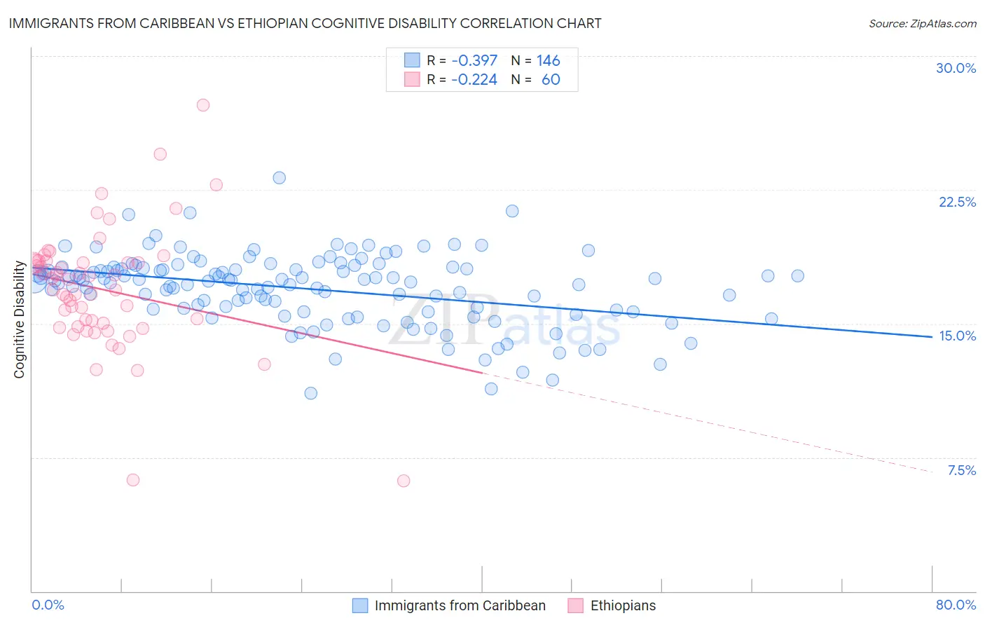 Immigrants from Caribbean vs Ethiopian Cognitive Disability